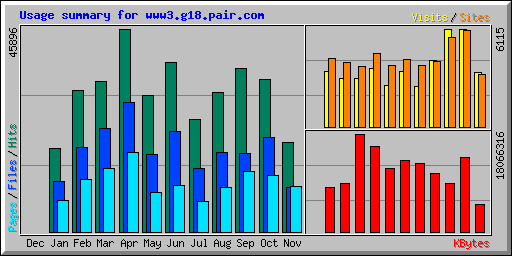 Usage summary for www3.g18.pair.com