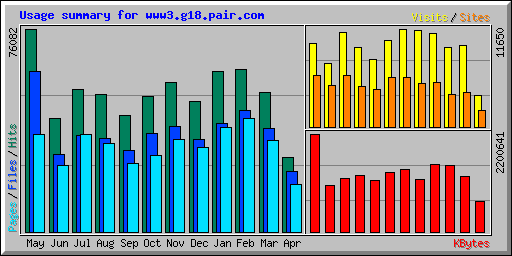 Usage summary for www3.g18.pair.com