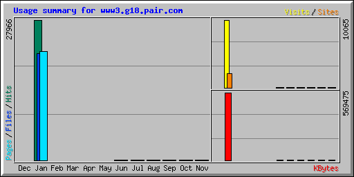 Usage summary for www3.g18.pair.com